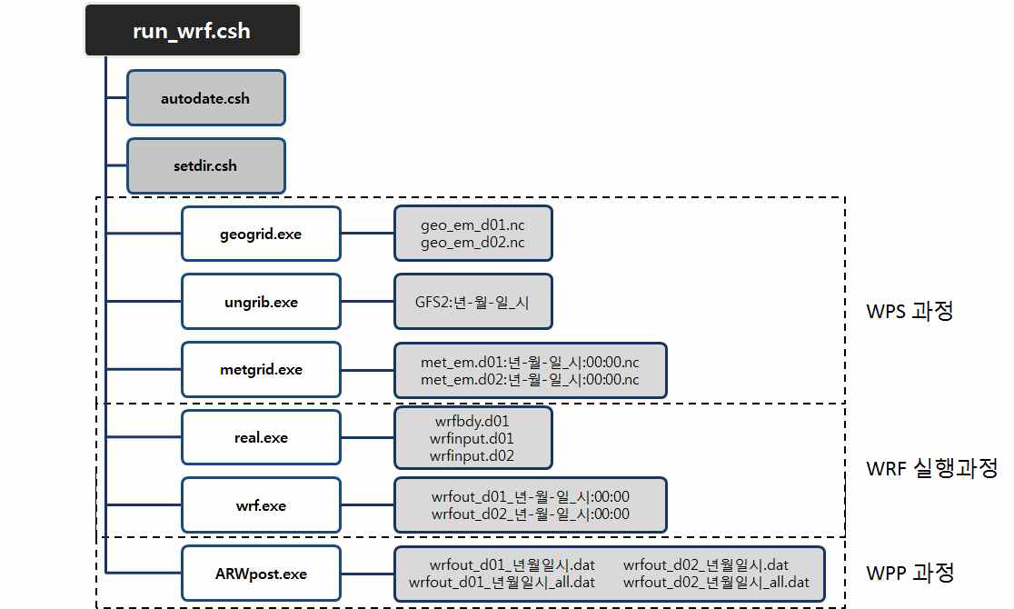 GFS-WRF 실시간 3일 예측체계의 구성. 실행 순서와 각 과정의 실행 시 만들어지는 결과물