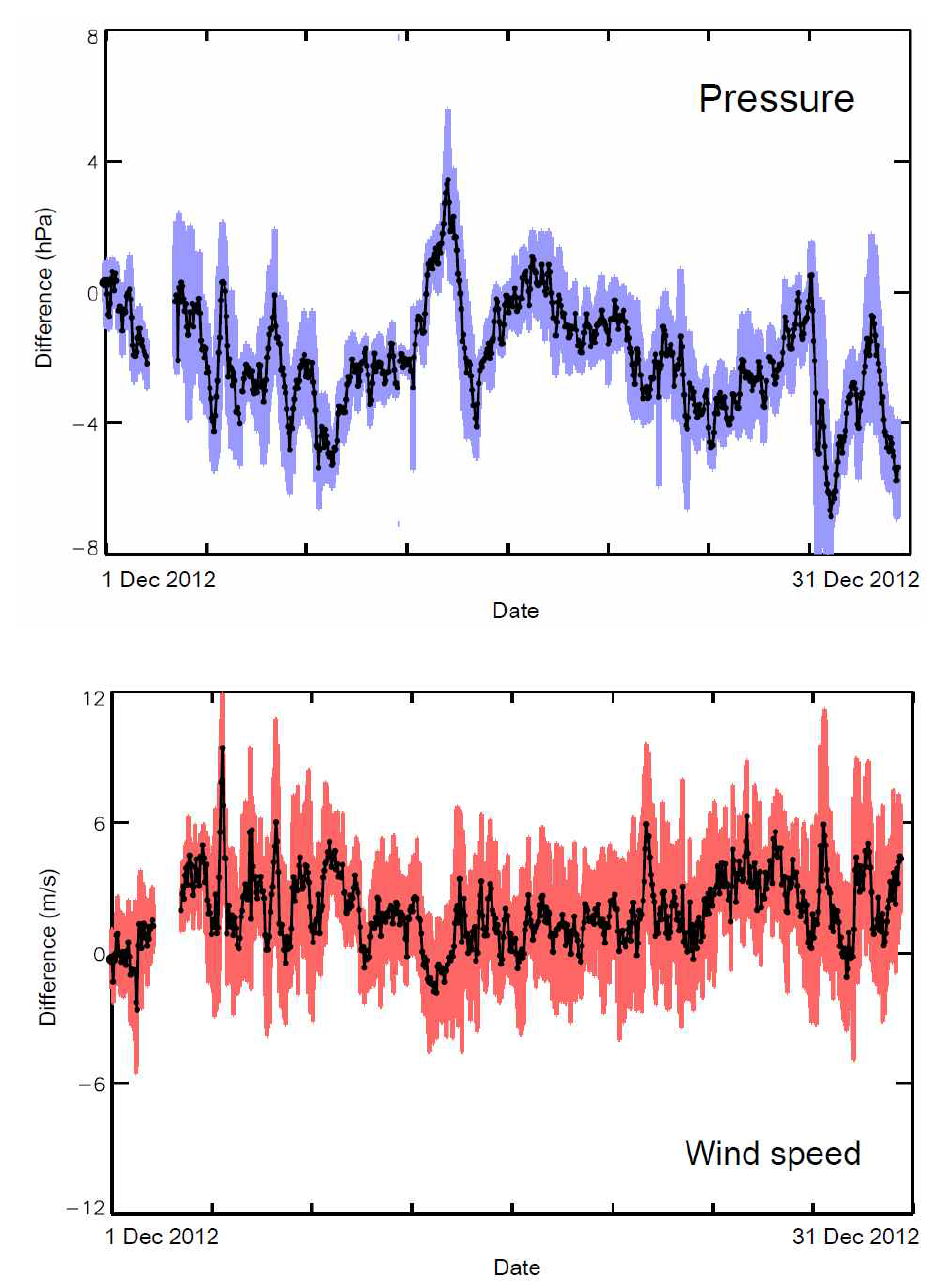 2012년 12월 1일부터 31일까지 해면기압(위)과 풍속(아래)에 대한 기상청 Buoy 9개 지점 관측자료와 WRF hindcast 결과의 비교 (bias, 모델값 - 관측값).