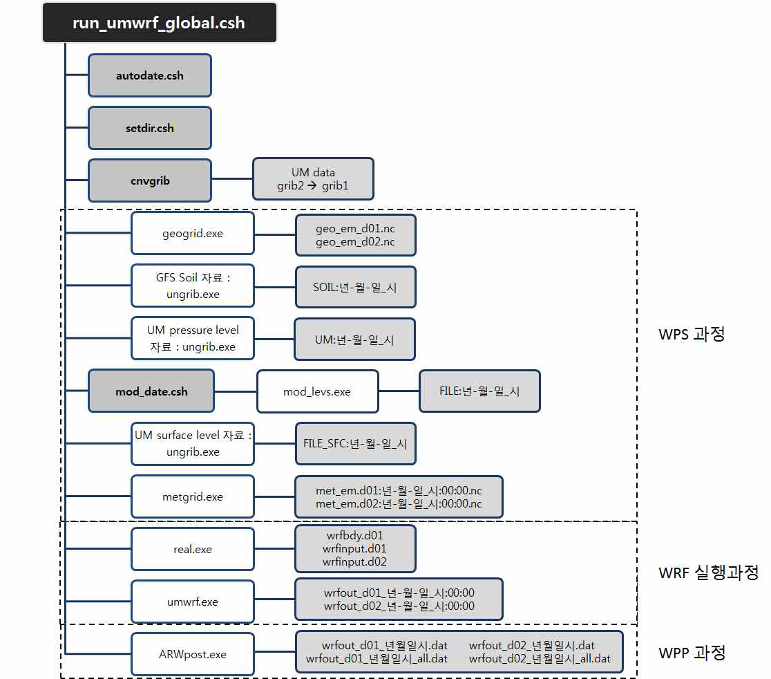 UM-WRF 자동화 스크립트의 구성 및 실행 순서와 각 과정의 실행 시 만들어지는 결과물