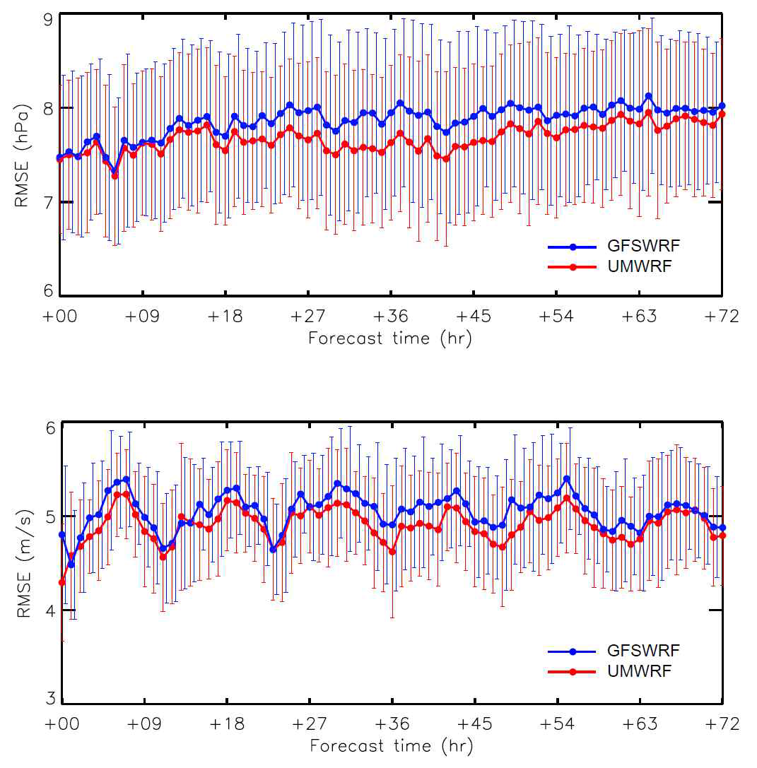 UM-WRF, GFS-WRF에서 예측된 해면기압(위), 풍속(아래)의 기상청 9개 지점 부이에 대한 평균 RMSE 시간 변화(굵은실선)와 표준편차 (가는실선)