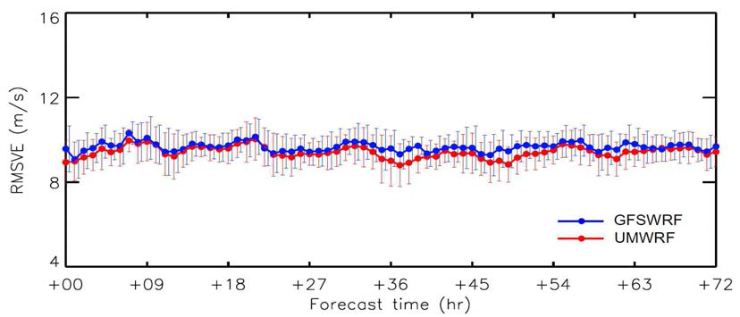 UM-WRF, GFS-WRF에서 예측된 풍속의 기상청 9개 지점 부이에 대한 평균 RMSVE 시간 변화(굵은실선)와 표준편차(가는실선)