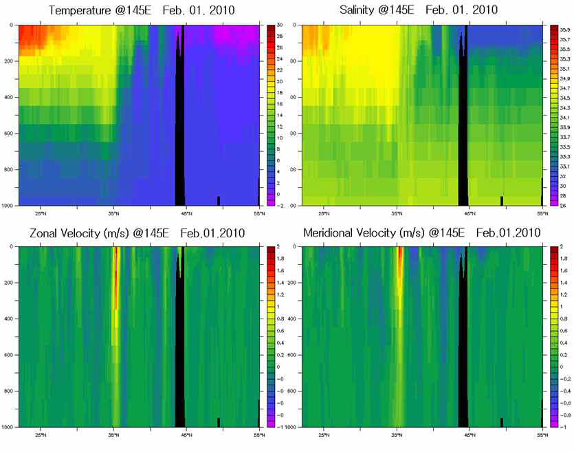 145°E 단면의 수온, 염분, 유속분포(2010년 2월1일)