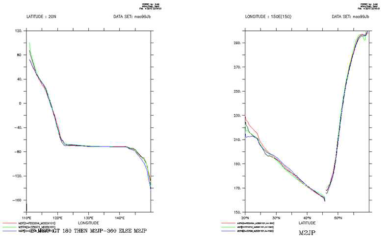 20°N과 150°E 에서의 4개 자료 (NAO.99jb(검정), FES2004(빨강), TPXO7.2(초록), EOT08a(하늘)) 단면 비교 (M2 위상)