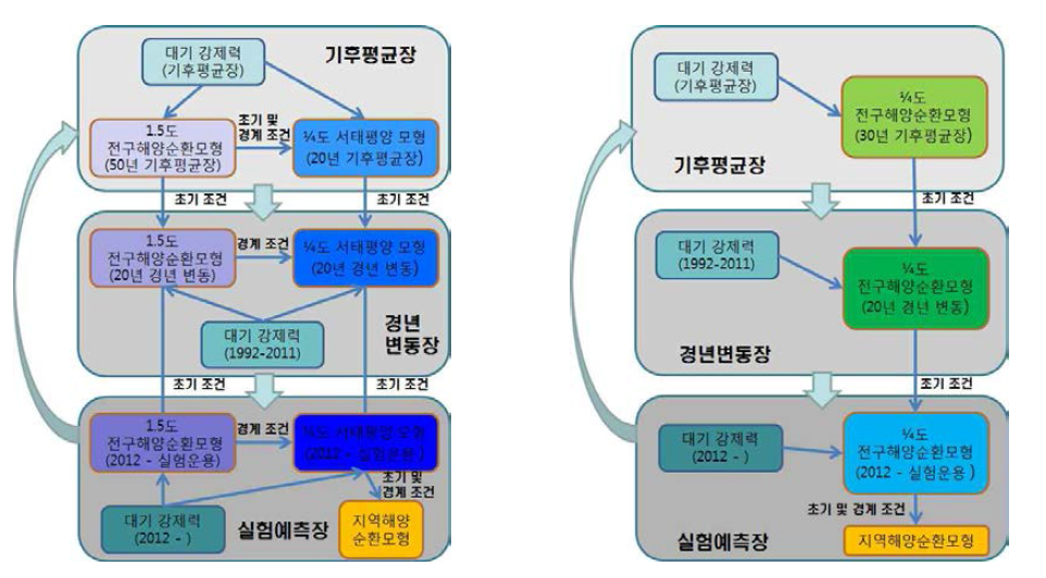 전지구 해양순환 실험예측 시스템 개요 (좌 : 1.5도 전지구: GLB1.5L30 -> 1/4도 서태평양 해양순환 둥지 모형: WP0.25L30, 우: 1/4도 전지구 해양순환 모형: GLB0.25L30)