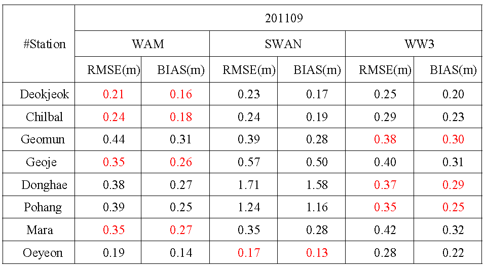 관측 결과에 대한 각 모델간의 RMSE (m)와 BIAS(m)
