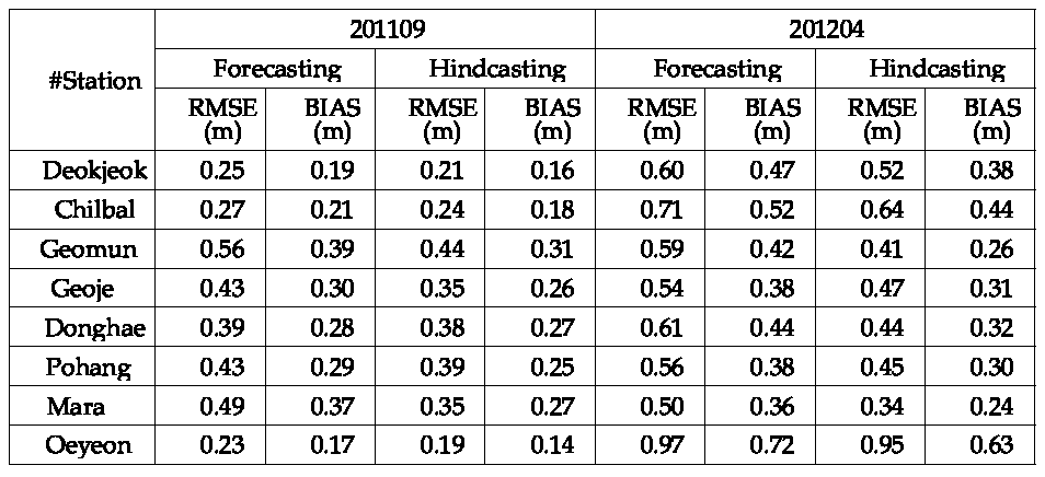 관측 결과에 대한 WAM 모델의 forecast, hindcast 결과의 RMSE(m)와 BIAS(m)