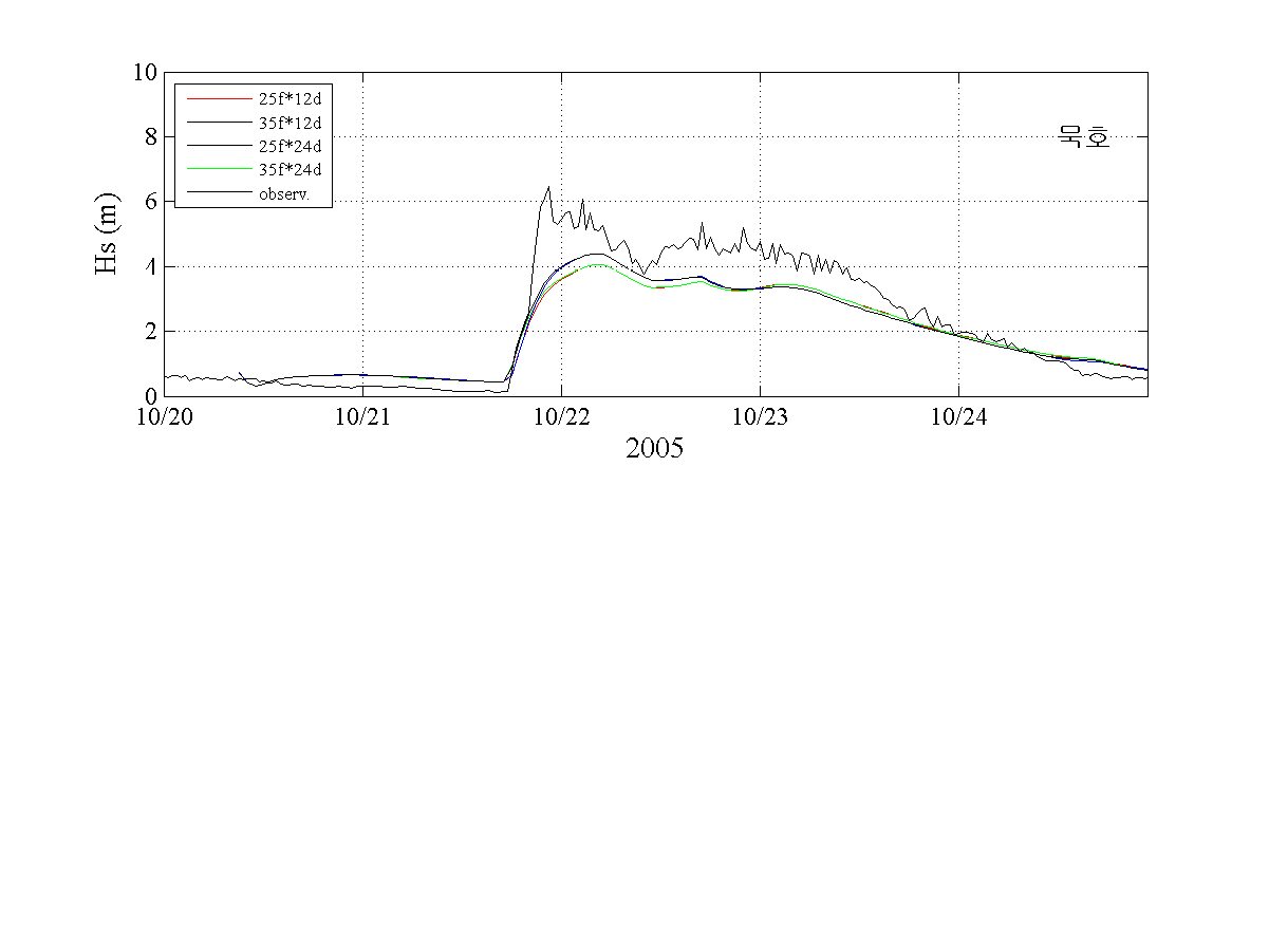 2005년 방파제 인명 사고시 관측 정점에서의 WAM에 의한 파랑 산출 결과와 파랑 관측 자료와 비교 예 (묵호, 진하)