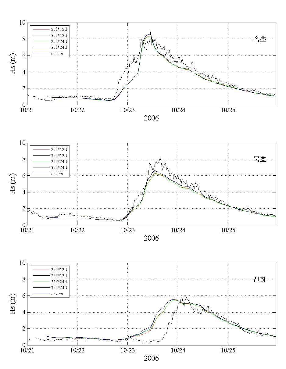 2006년 방파제 인명 사고시 관측 정점에서의 WAM에 의한 파랑 산출 결과와 파랑 관측 자료와 비교 예 (속초, 묵호, 진하)