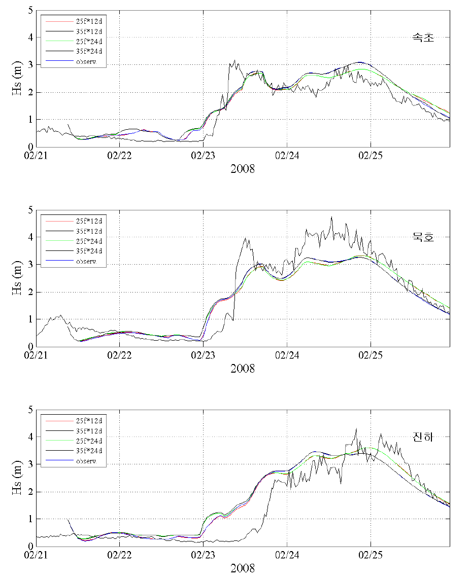 2008년 방파제 인명 사고시 관측 정점에서의 WAM에 의한 파랑 산출 결과와 파랑 관측 자료와 비교 예 (속초, 묵호, 진하)