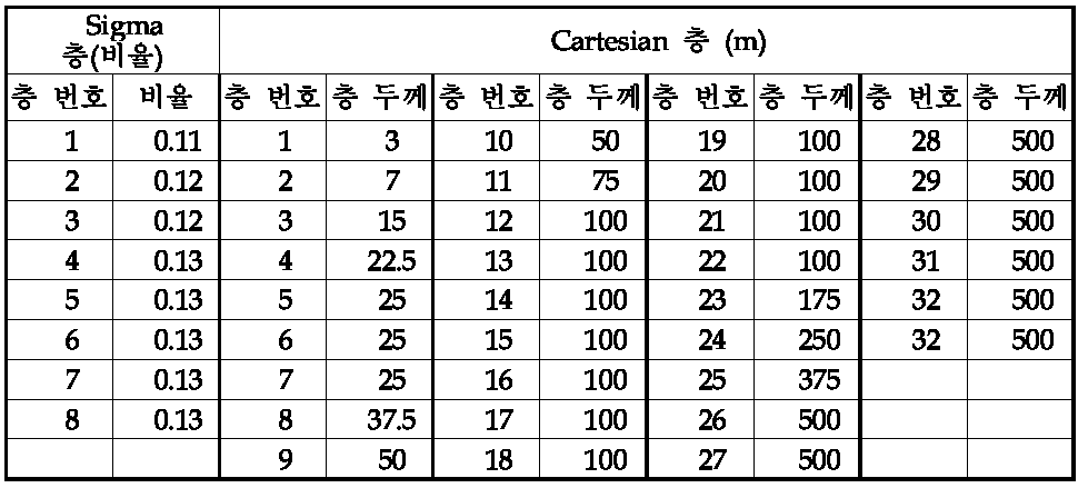 System 의 수직 격자층