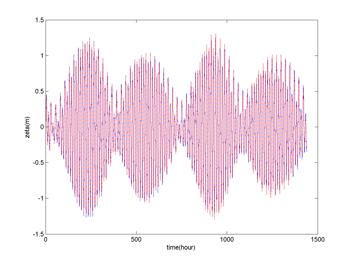 모델에 의한 조위값(zeta 성분, 청색선) vs 조화상수로 구한 조위값 (적색선)