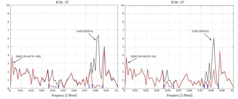2006년 7월 인천 자료에서 조석신호 제거 방법에 따른 스펙트럼 분석 결과. y축은 진폭(cm).