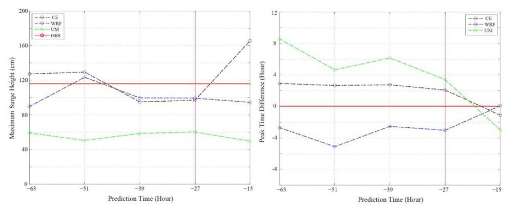 CE모델, WRF, UM을 통해 분석한 예측 시간별 최대해일고와 최대해일고 발생시각 오차