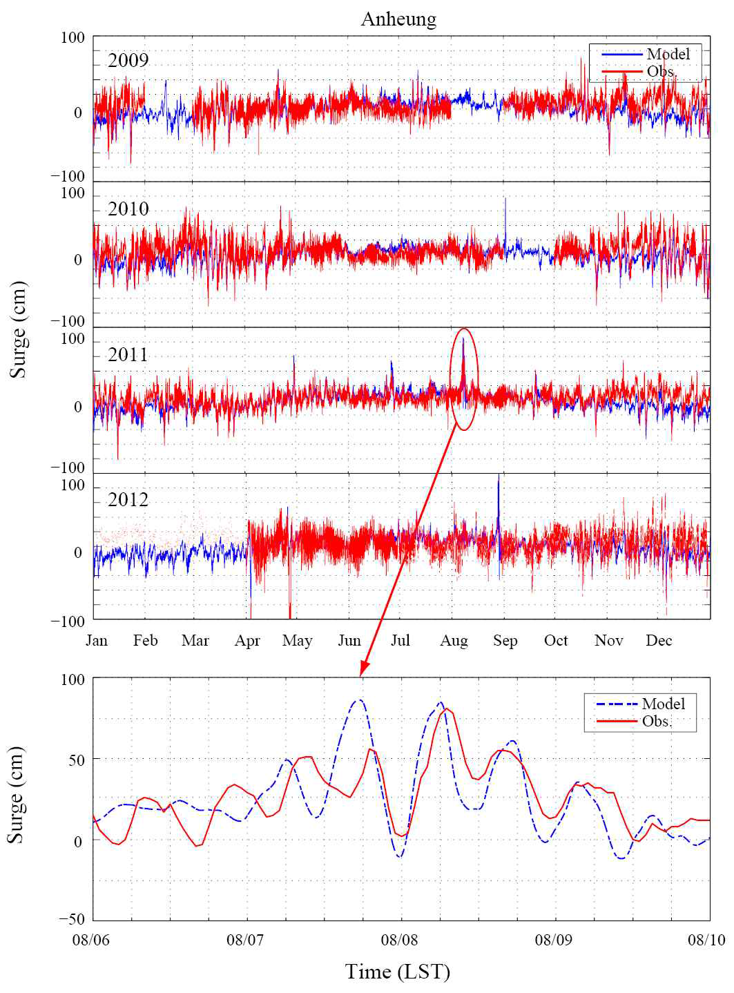 (상) 2009년~2012년 안흥에서의 관측 해일고와 재분석된 WRF 바람장을 사용하여 추산된 해일고 (2009~2012) (하) 태풍 MUIFA 시기의 안흥에서의 관측해일고 및 추산해일고 비교
