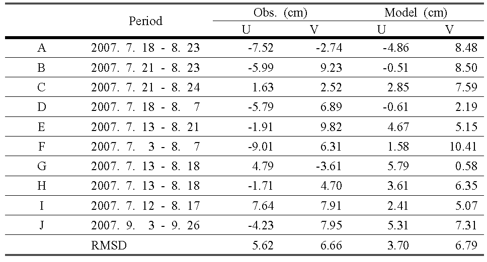 2007년 여름 수치모델 결과와 유속계 관측 자료의 U, V, RMSD 비교