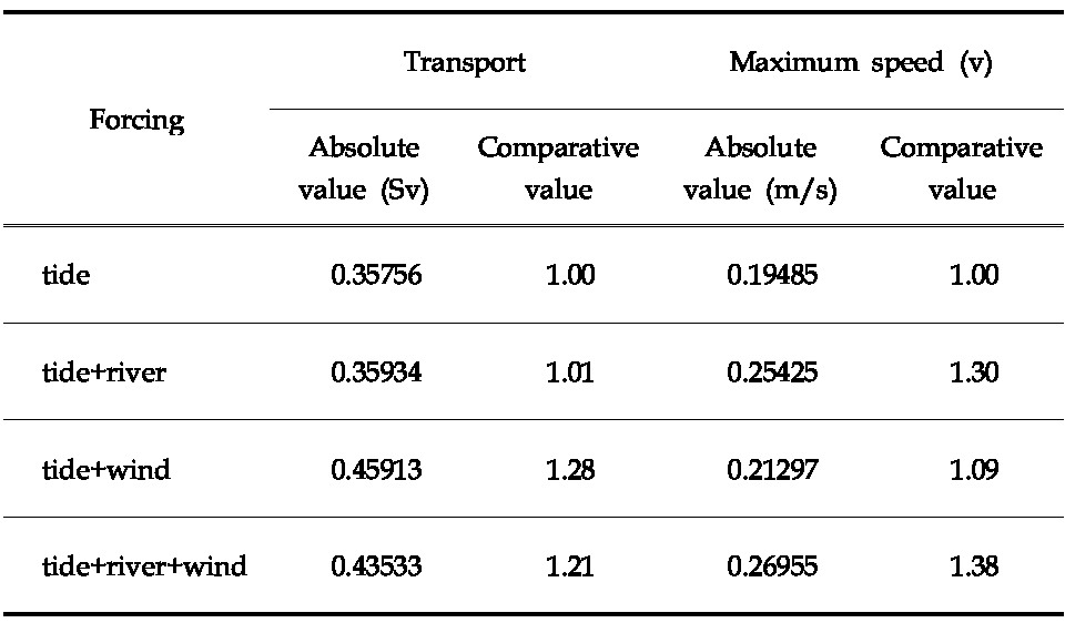 2007년 8월 외부입력장 변화에 따른 옹진반도에서의 V방향 수송량과 최대 표층 유속