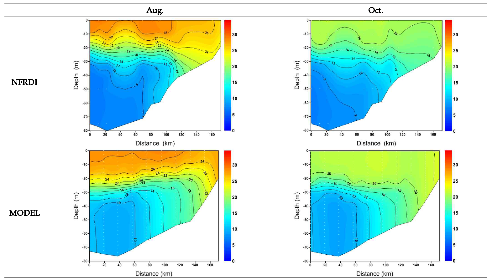 2010년 8월과 10월 308정선의 관측 자료와 모델 결과의 수직 단면도