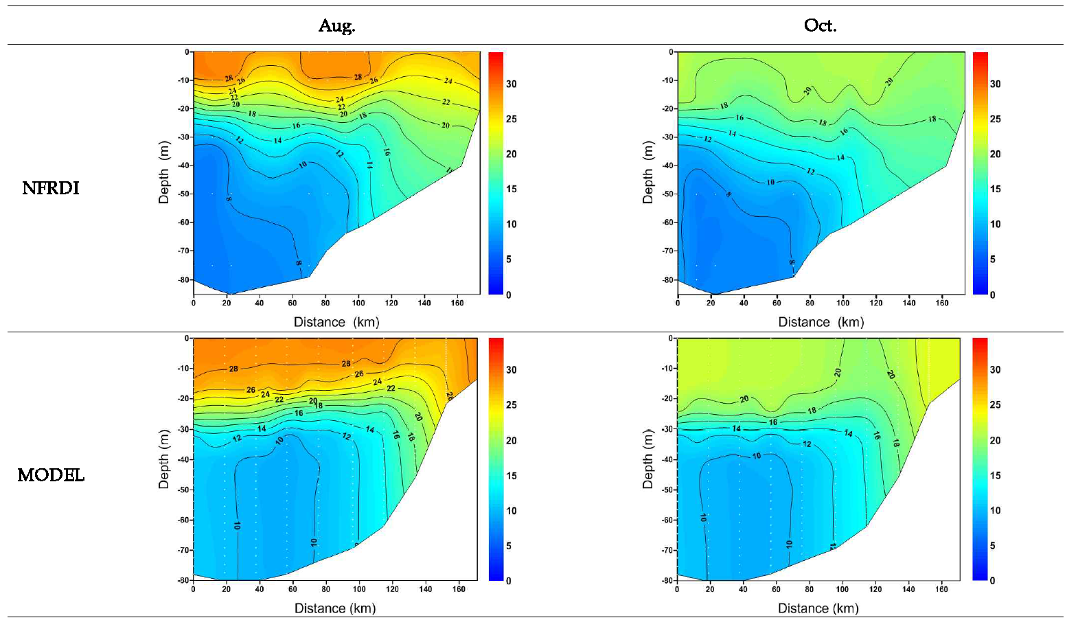 2010년 8월과 10월 309정선의 관측 자료와 모델 결과의 수직 단면도
