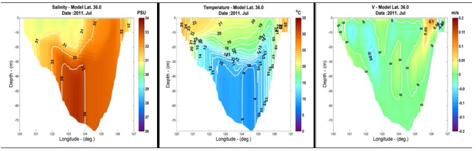 2011년 7월 36°N 수온, 염분, V방향 유속 단면도