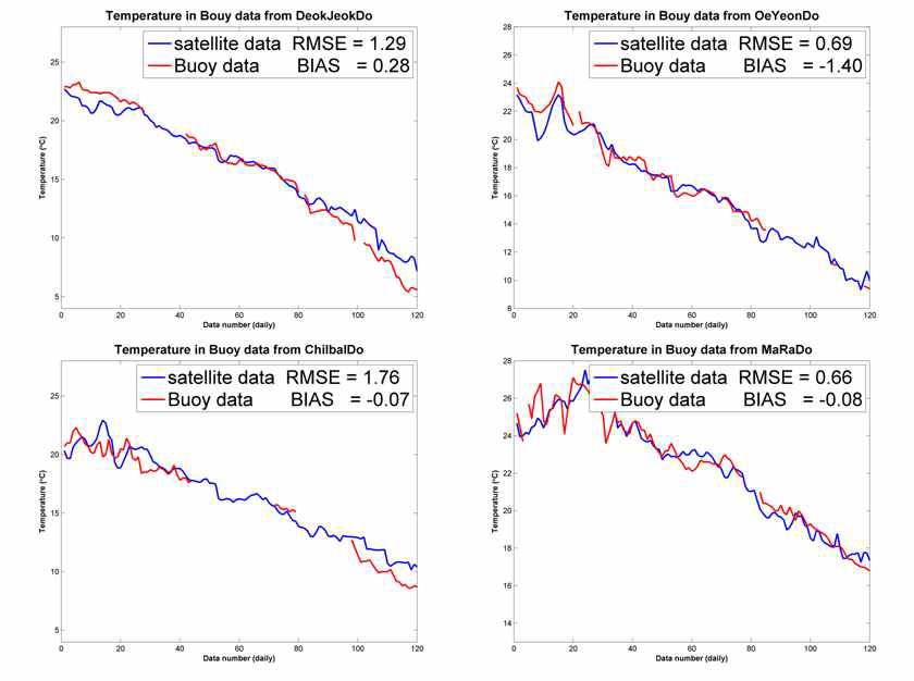위성과 부이 관측 표층 수온의 RMSE와 BIAS