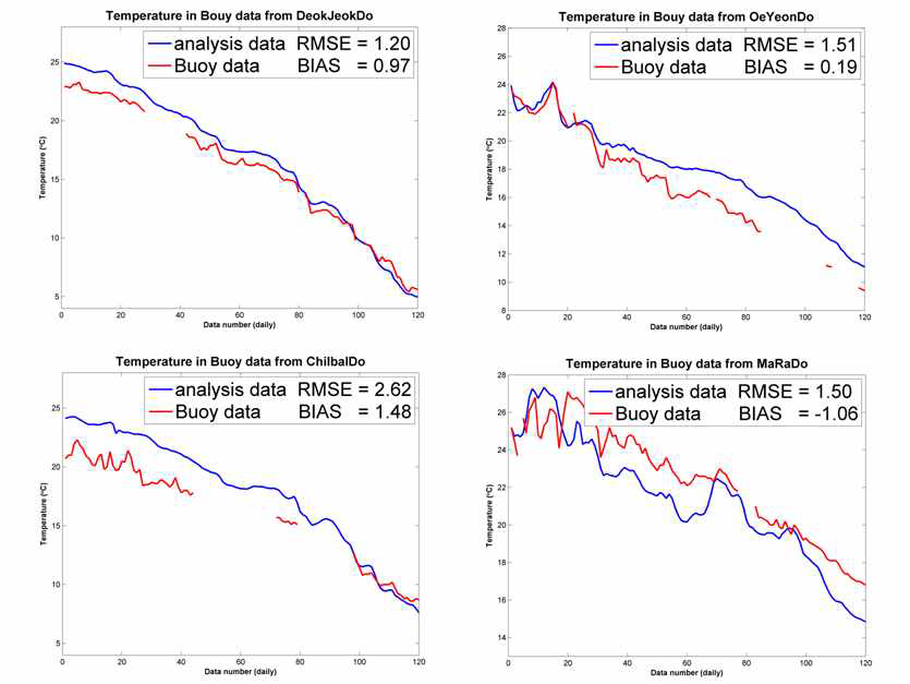 자료동화를 하지 않은 모델 결과와 부이 관측 표층 수온의 RMSE와 BIAS