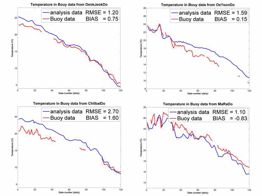 30개의 앙상블 멤버의 변수를 동일하게 자료를 동화한 결과와 부이 관측 표층 수온의 RMSE와 BIAS