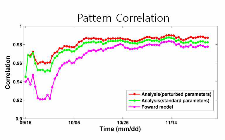 위성에서 관측한 표층 수온과 30개의 앙상블 멤버의 변수를 각각 다르게 입력하여 자료를 동화한 결과, 30개의 앙상블 멤버의 변수를 동일하게 자료를 동화한 결과, 자료동화를 하지 않은 모델 결과의 Pattern correlation