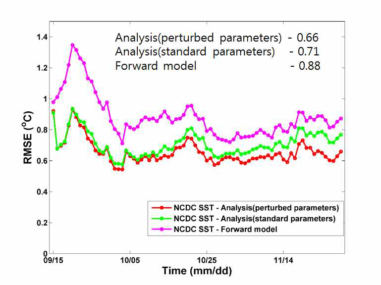위성에서 관측한 표층 수온과 30개의 앙상블 멤버의 변수를 각각 다르게 입력하여 자료를 동화한 결과, 30개의 앙상블 멤버의 변수를 동일하게 자료를 동화한 결과, 자료동화를 하지 않은 모델 결과의 RMSE