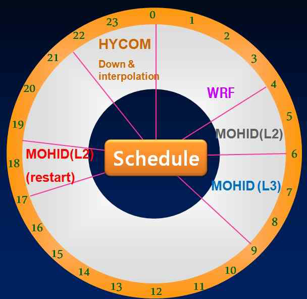MOHID 시스템 하루 운용 시간표