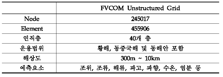 FVCOM 격자 시스템