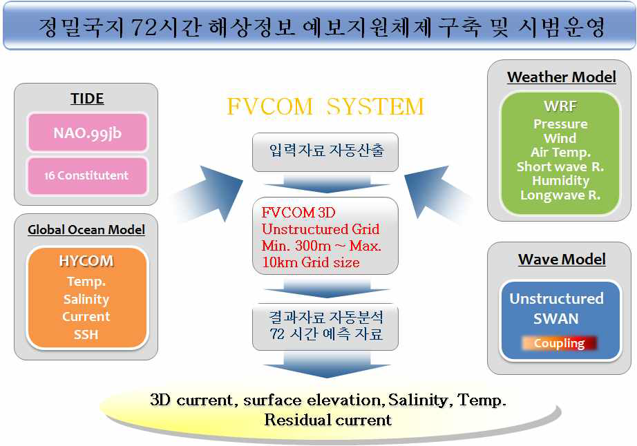 FVCOM 모델을 이용한 운용해양시스템 구성 모식도