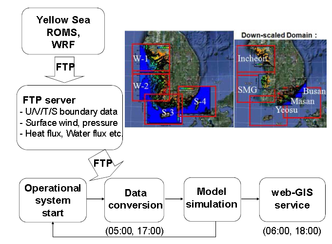 서해/남해 정밀격자 72시간 해양환경 예보시스템 구성