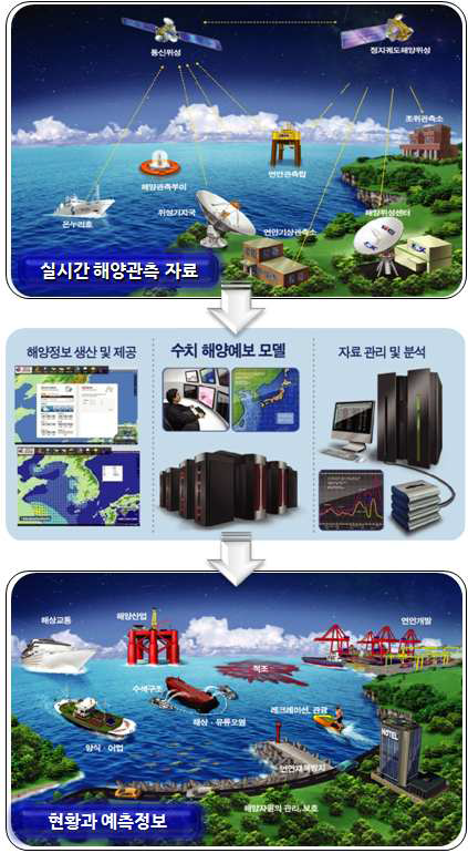 운용해양예보시스템 KOOS의 구성