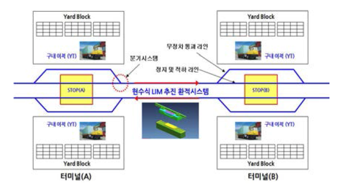 현수식 LIM 추진 환적시스템의 운영방안 개략도