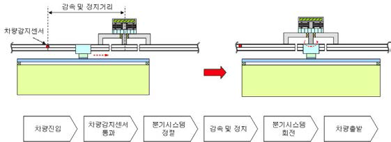 현수식 LIM 추진 환적시스템의 분기시스템 구성 및 운영방안 개략도