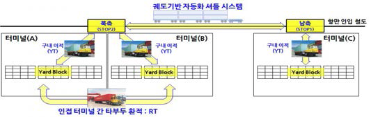 궤도식 시스템 운영 방안 개념도