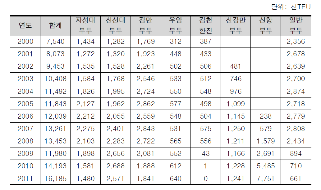 부산 신항 컨테이너 물동량 추이