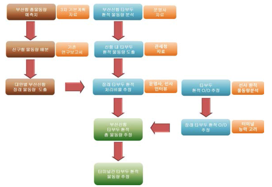 부산 신항 타부두 환적 물동량 예측 방법론