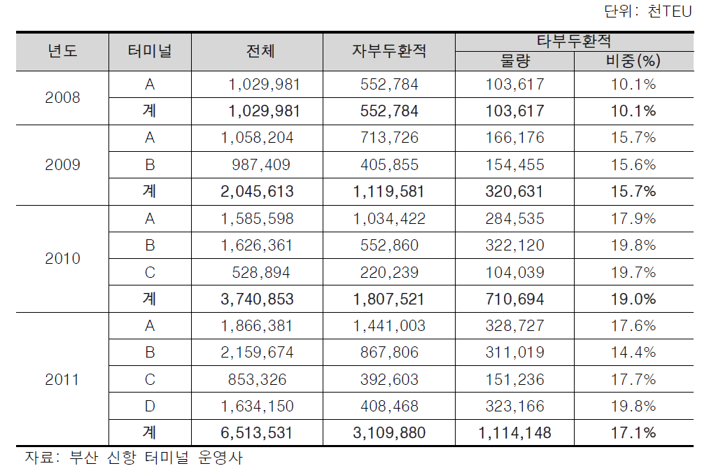 부산 신항 타부두 환적 컨테이너 물동량 실적