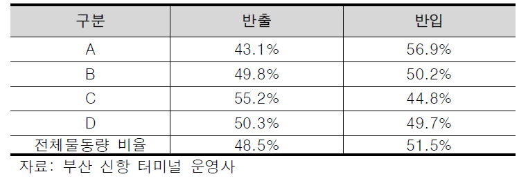 부산 신항 타부두 환적 컨테이너 터미널별 출입비율