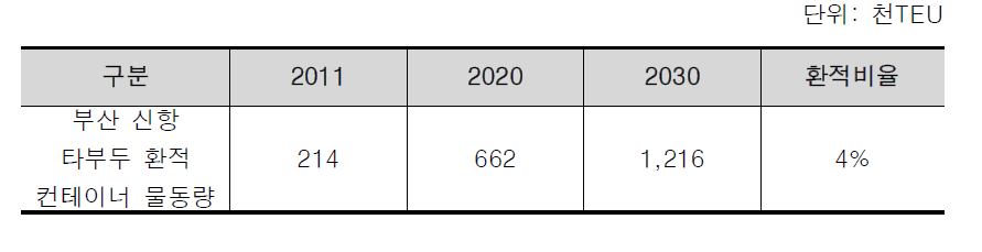 부산 신항 터미널 간 타부두 환적 물동량 보수적 시나리오 예측치