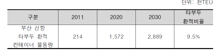 부산 신항 터미널 간 타부두 환적 물동량 중립적 시나리오 예측치