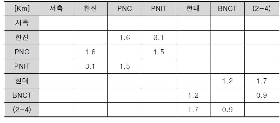 인접 터미널간 RT 운행거리