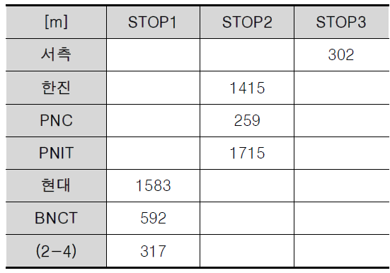 철송장과 야드블럭간 구내 추가이적 거리