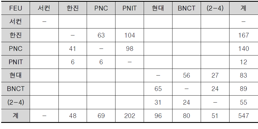 인접 터미널간 RT 1일 1일 운행 소요횟수