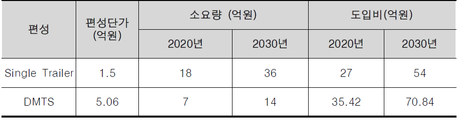 DMTS 소요량 및 구입비용