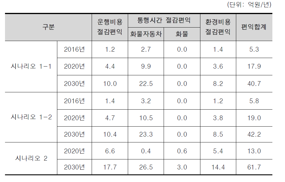 편익산정 결과