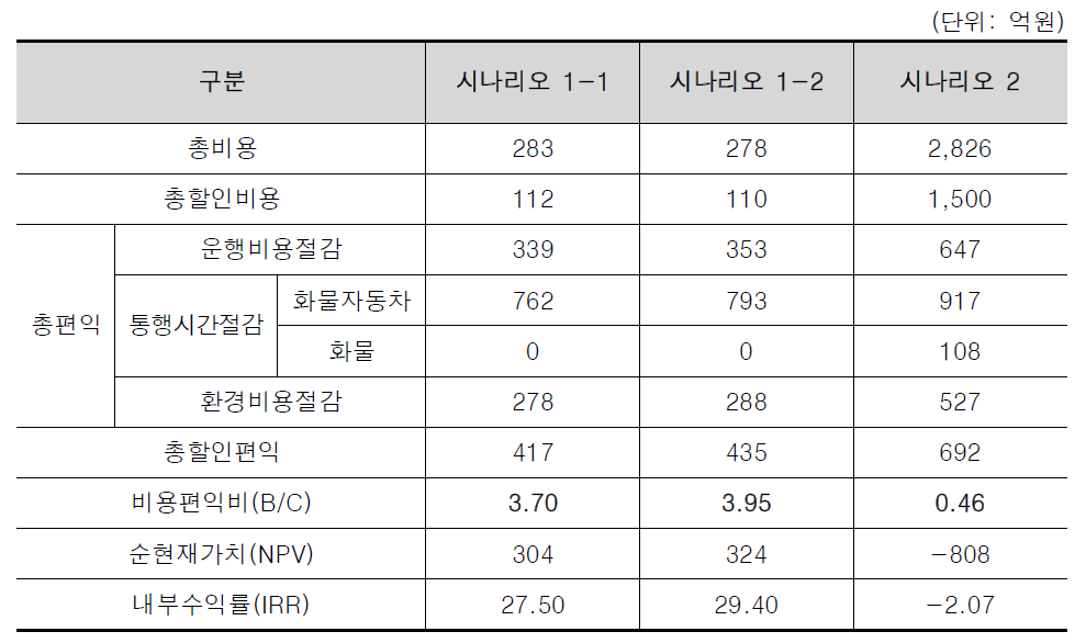 경제성 분석 결과