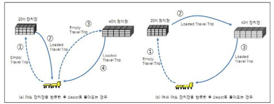 DMTS 차량경로문제