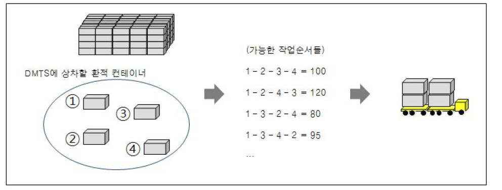 DMTS 작업순서결정